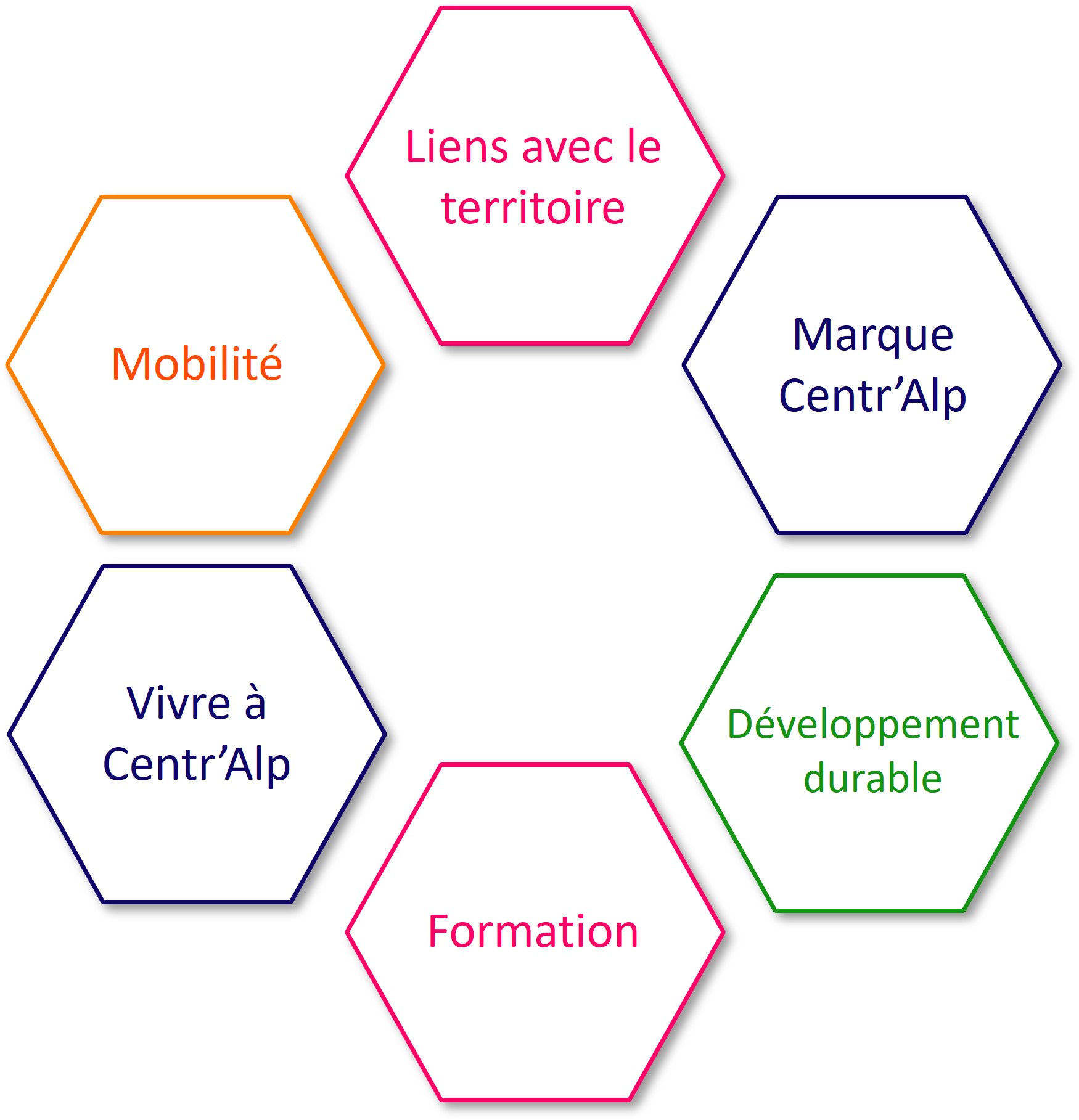 les 6 piliers de Centr'Alp 2030 : liens avec le territoire, marque centr'alp, développement durable, formation, vivre à centr'alp et mobilité